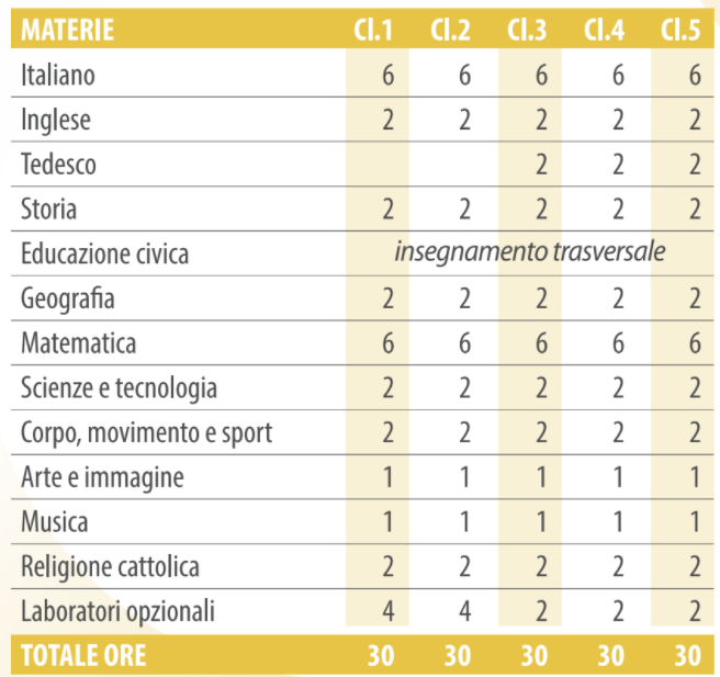 piano studi elementari gardascuola